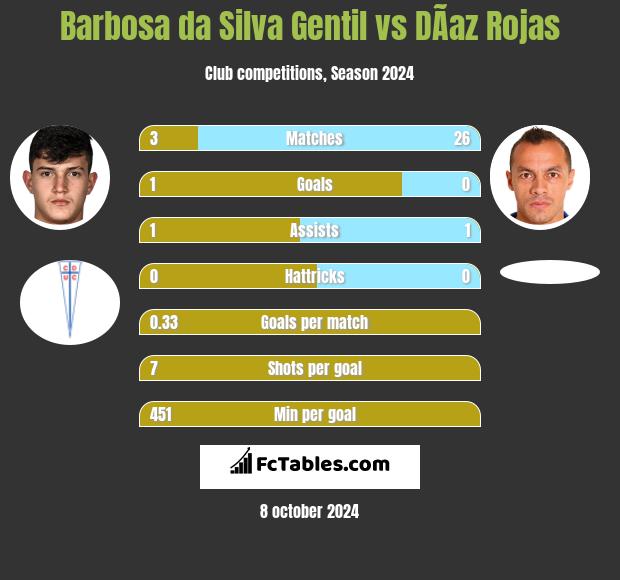 Barbosa da Silva Gentil vs DÃ­az Rojas h2h player stats