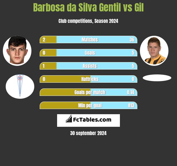 Barbosa da Silva Gentil vs Gil h2h player stats