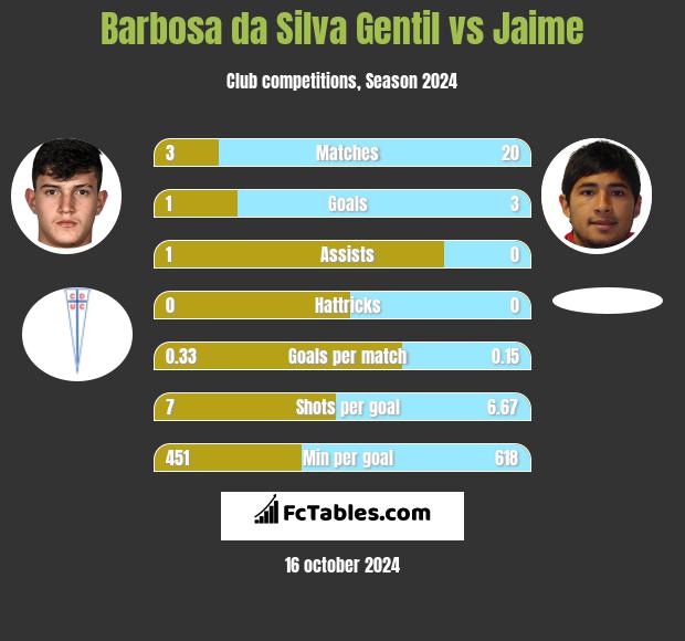 Barbosa da Silva Gentil vs Jaime h2h player stats