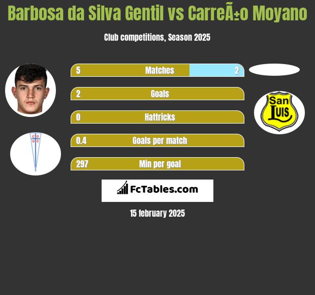 Barbosa da Silva Gentil vs CarreÃ±o Moyano h2h player stats