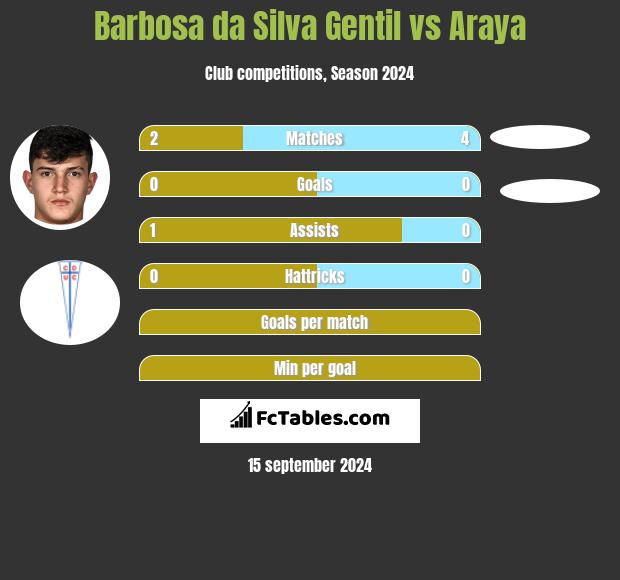 Barbosa da Silva Gentil vs Araya h2h player stats