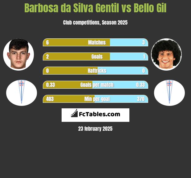 Barbosa da Silva Gentil vs Bello Gil h2h player stats