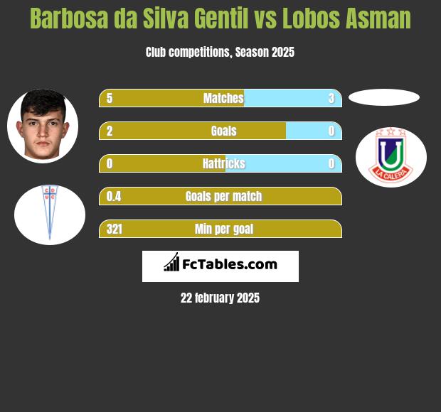 Barbosa da Silva Gentil vs Lobos Asman h2h player stats