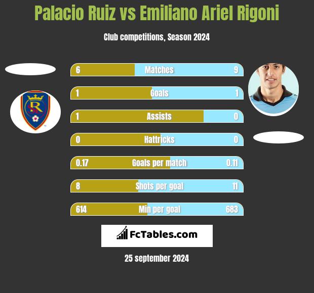 Palacio Ruiz vs Emiliano Ariel Rigoni h2h player stats