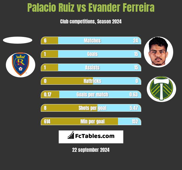 Palacio Ruiz vs Evander Ferreira h2h player stats