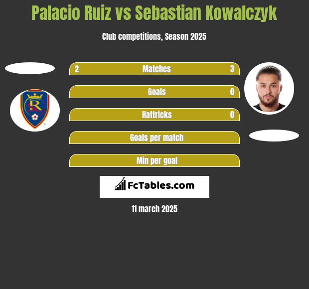 Palacio Ruiz vs Sebastian Kowalczyk h2h player stats