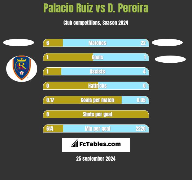 Palacio Ruiz vs D. Pereira h2h player stats