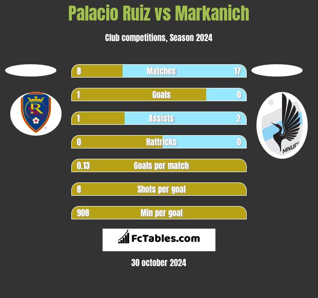 Palacio Ruiz vs Markanich h2h player stats