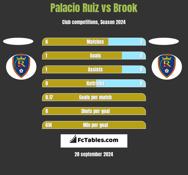 Palacio Ruiz vs Brook h2h player stats