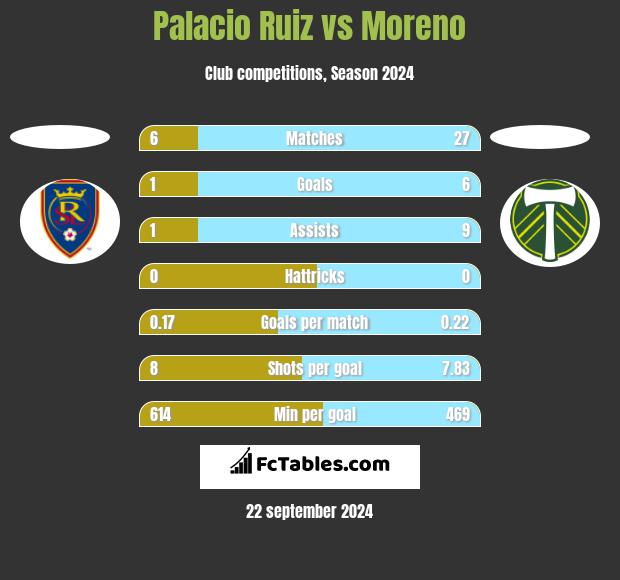 Palacio Ruiz vs Moreno h2h player stats