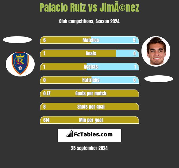 Palacio Ruiz vs JimÃ©nez h2h player stats