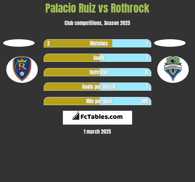 Palacio Ruiz vs Rothrock h2h player stats