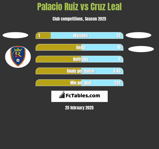 Palacio Ruiz vs Cruz Leal h2h player stats