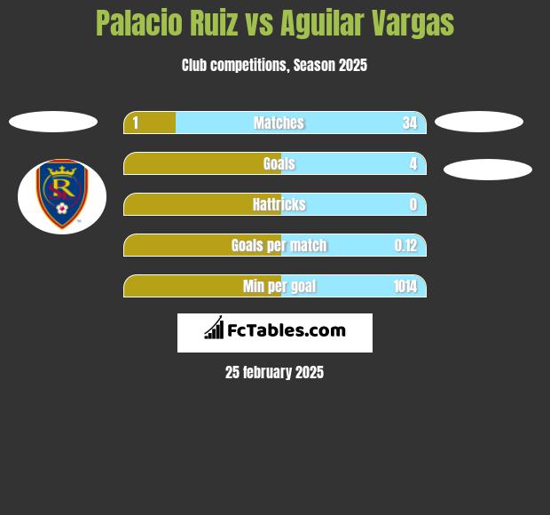 Palacio Ruiz vs Aguilar Vargas h2h player stats