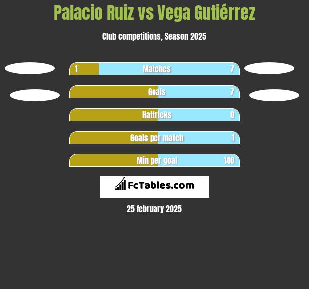 Palacio Ruiz vs Vega Gutiérrez h2h player stats