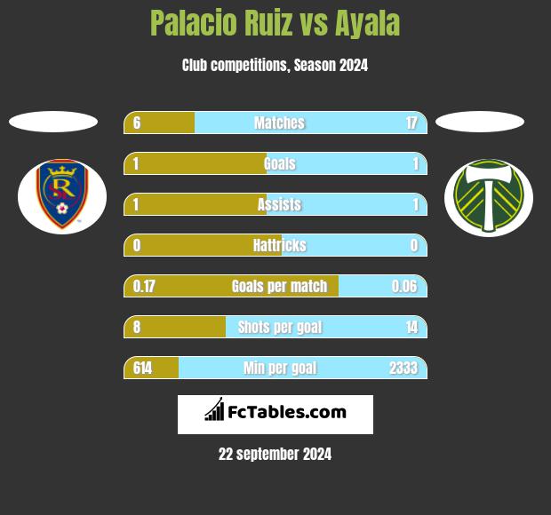 Palacio Ruiz vs Ayala h2h player stats