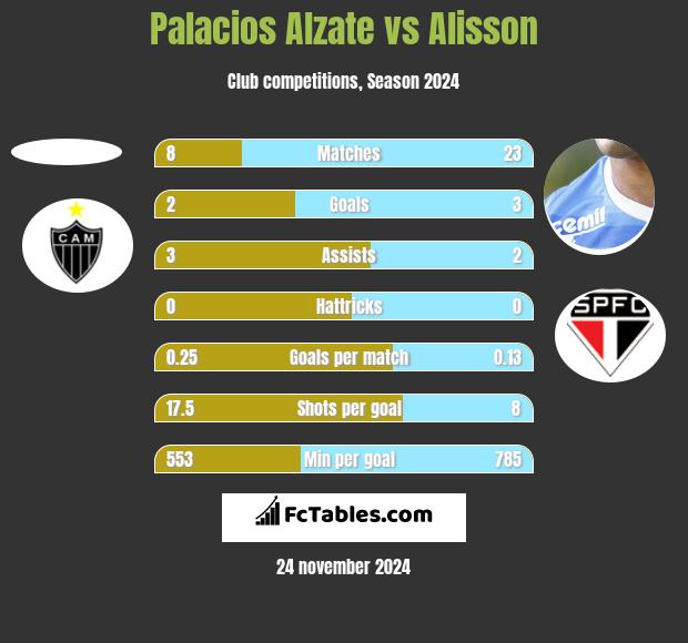 Palacios Alzate vs Alisson h2h player stats