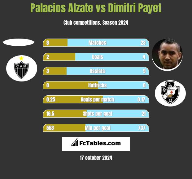 Palacios Alzate vs Dimitri Payet h2h player stats