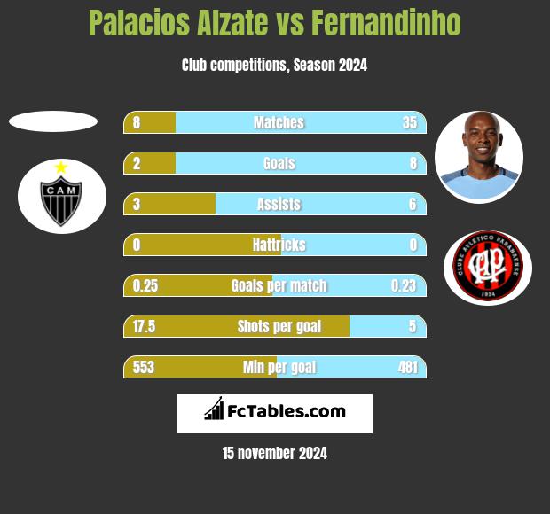 Palacios Alzate vs Fernandinho h2h player stats