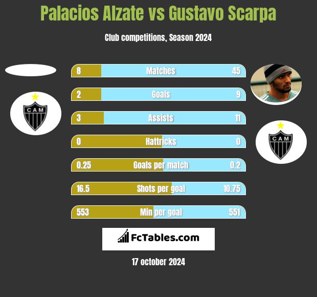 Palacios Alzate vs Gustavo Scarpa h2h player stats