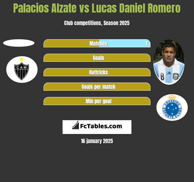 Palacios Alzate vs Lucas Daniel Romero h2h player stats