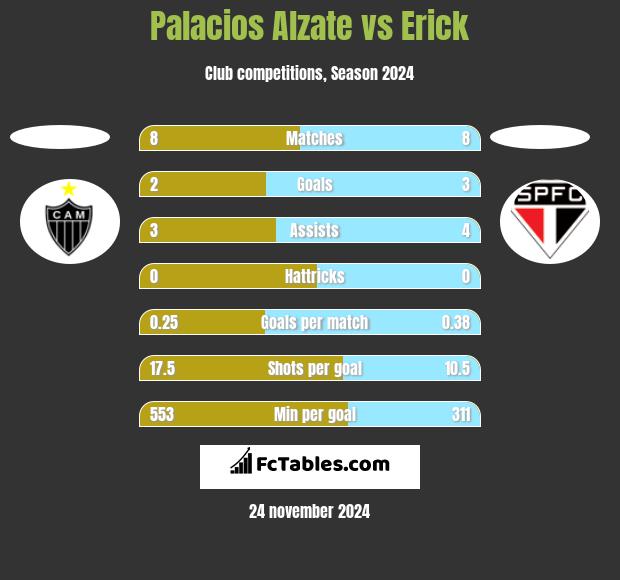 Palacios Alzate vs Erick h2h player stats