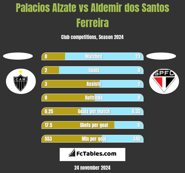 Palacios Alzate vs Aldemir dos Santos Ferreira h2h player stats