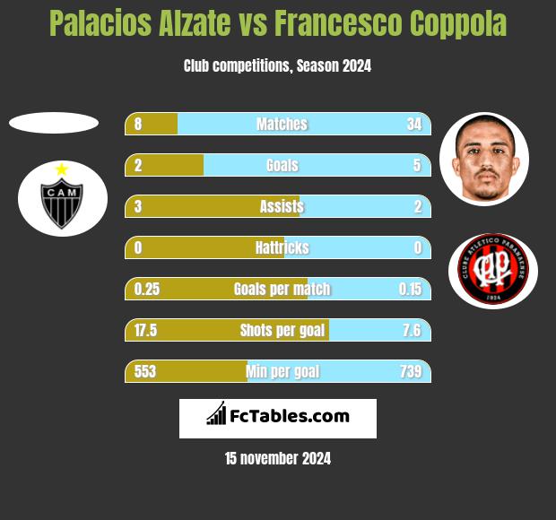 Palacios Alzate vs Francesco Coppola h2h player stats