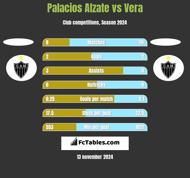 Palacios Alzate vs Vera h2h player stats