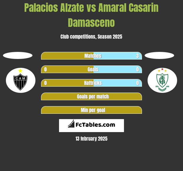 Palacios Alzate vs Amaral Casarin Damasceno h2h player stats