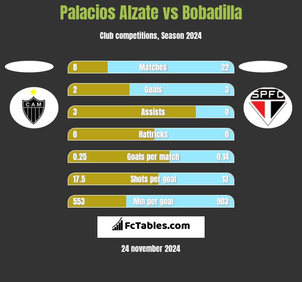 Palacios Alzate vs Bobadilla h2h player stats