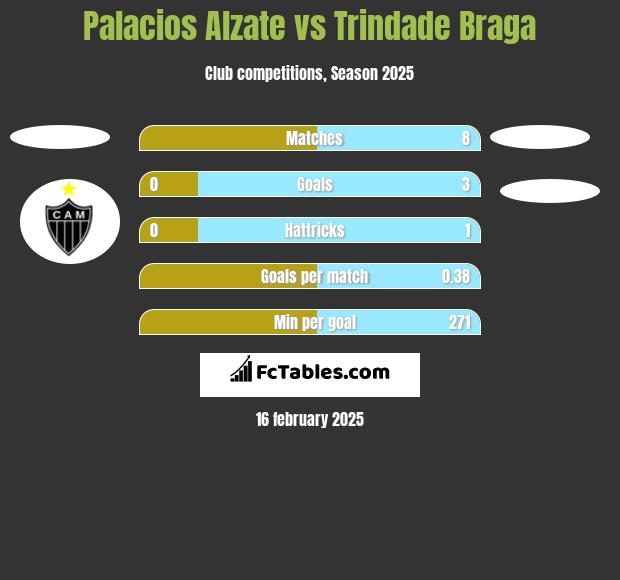 Palacios Alzate vs Trindade Braga h2h player stats