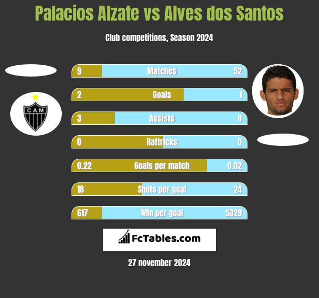 Palacios Alzate vs Alves dos Santos h2h player stats