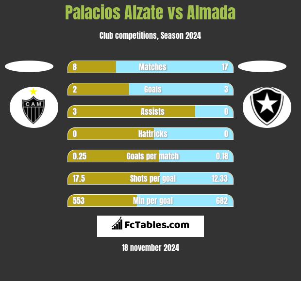 Palacios Alzate vs Almada h2h player stats