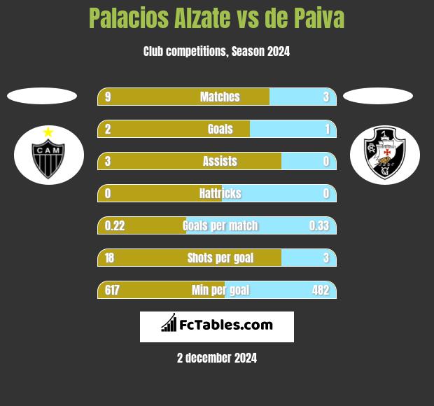 Palacios Alzate vs de Paiva h2h player stats