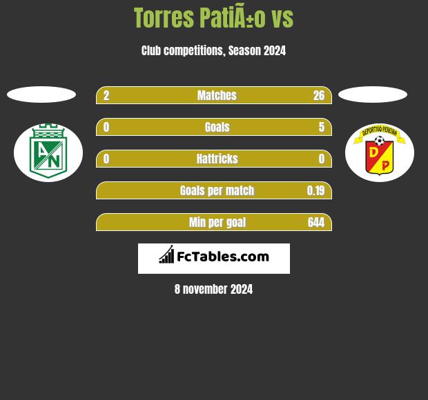 Torres PatiÃ±o vs  h2h player stats