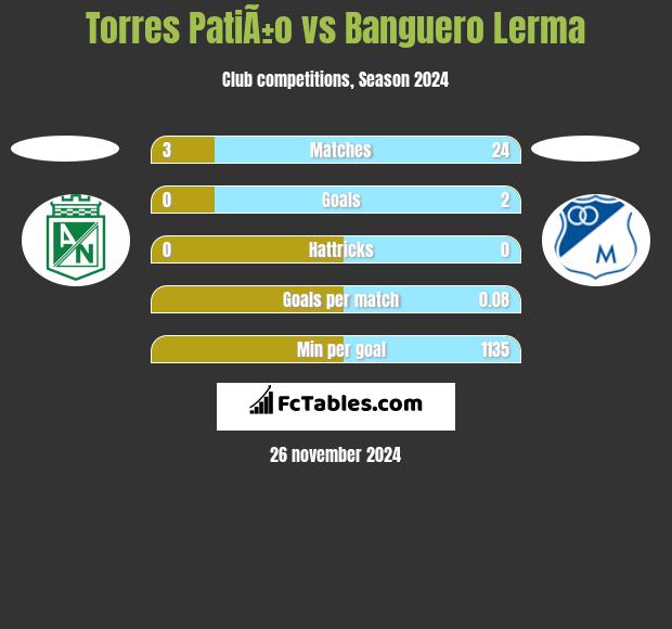 Torres PatiÃ±o vs Banguero Lerma h2h player stats