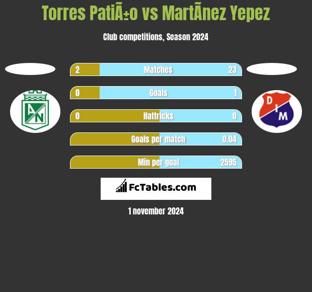 Torres PatiÃ±o vs MartÃ­nez Yepez h2h player stats