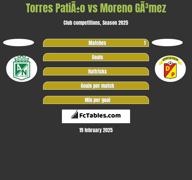 Torres PatiÃ±o vs Moreno GÃ³mez h2h player stats