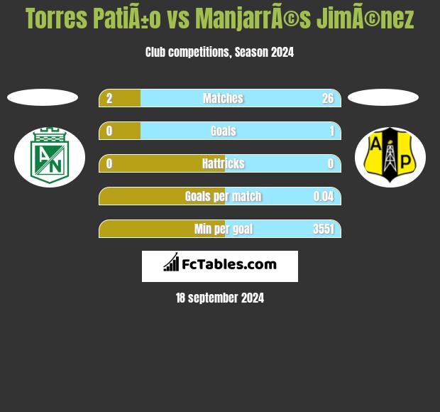 Torres PatiÃ±o vs ManjarrÃ©s JimÃ©nez h2h player stats