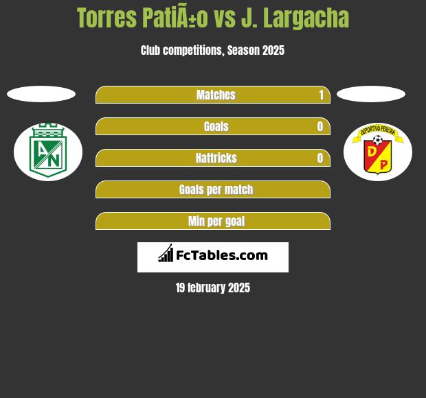 Torres PatiÃ±o vs J. Largacha h2h player stats