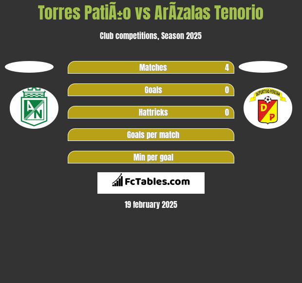 Torres PatiÃ±o vs ArÃ­zalas Tenorio h2h player stats