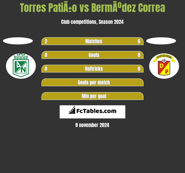 Torres PatiÃ±o vs BermÃºdez Correa h2h player stats