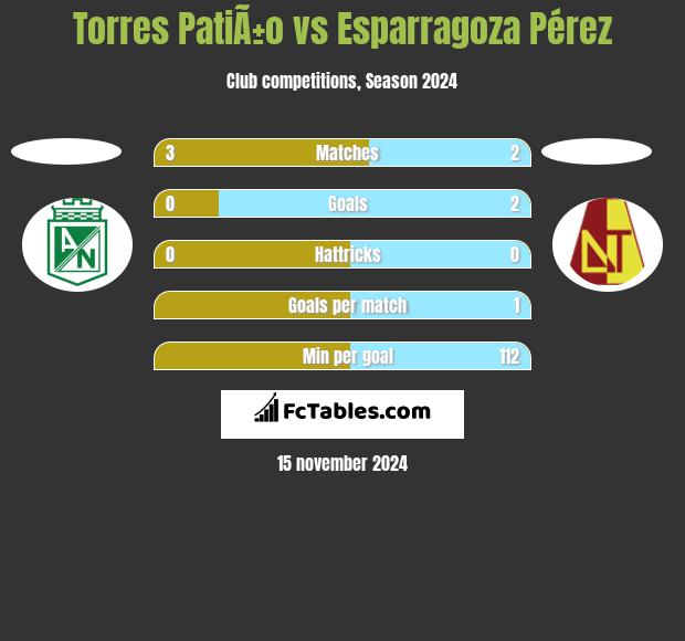 Torres PatiÃ±o vs Esparragoza Pérez h2h player stats