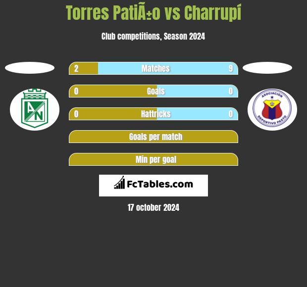 Torres PatiÃ±o vs Charrupí h2h player stats