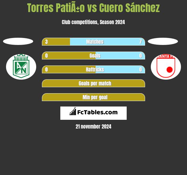 Torres PatiÃ±o vs Cuero Sánchez h2h player stats