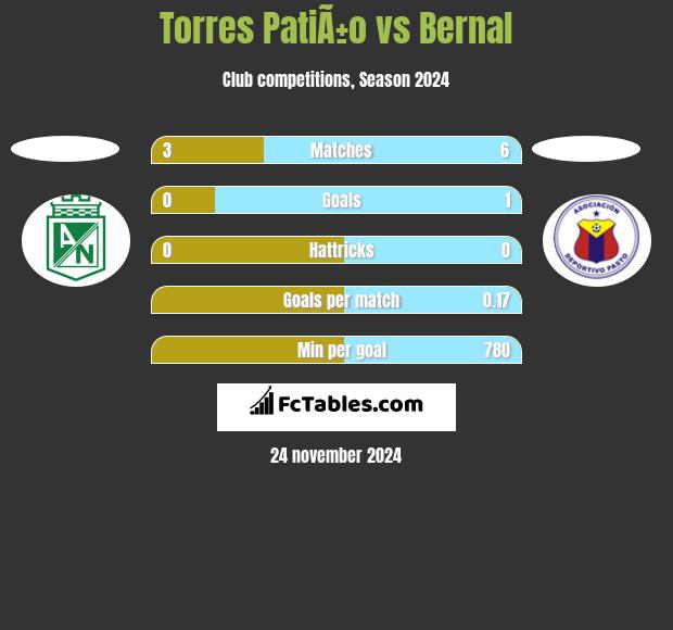 Torres PatiÃ±o vs Bernal h2h player stats