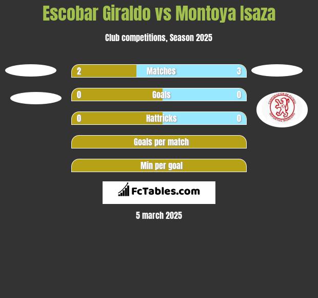 Escobar Giraldo vs Montoya Isaza h2h player stats