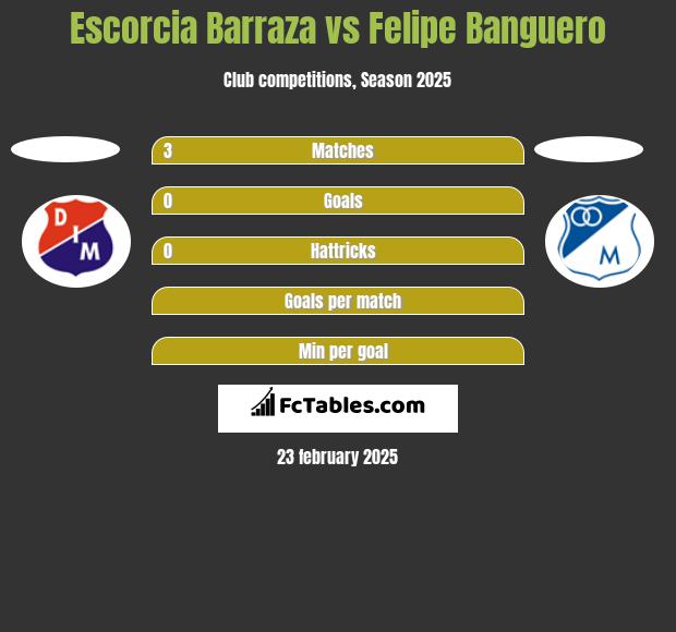 Escorcia Barraza vs Felipe Banguero h2h player stats