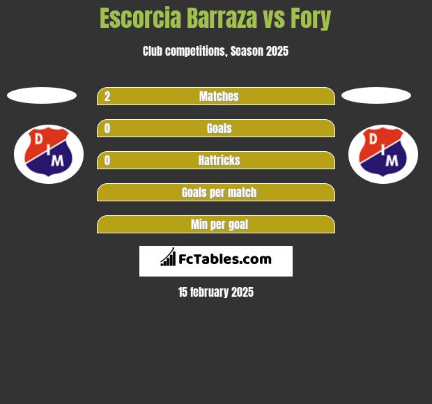 Escorcia Barraza vs Fory h2h player stats